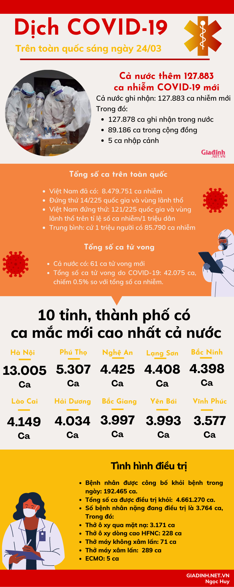 192.465 bệnh nhân khỏi bệnh, tình hình COVID-19 trên cả nước có dấu hiệu hạ nhiệt - Ảnh 1.