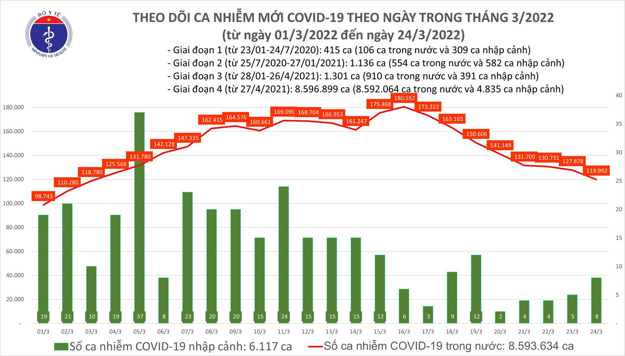 Ngày 24/3: Có 120.000 ca mắc mới COVID-19 tại 62 tỉnh, thành - Ảnh 1.