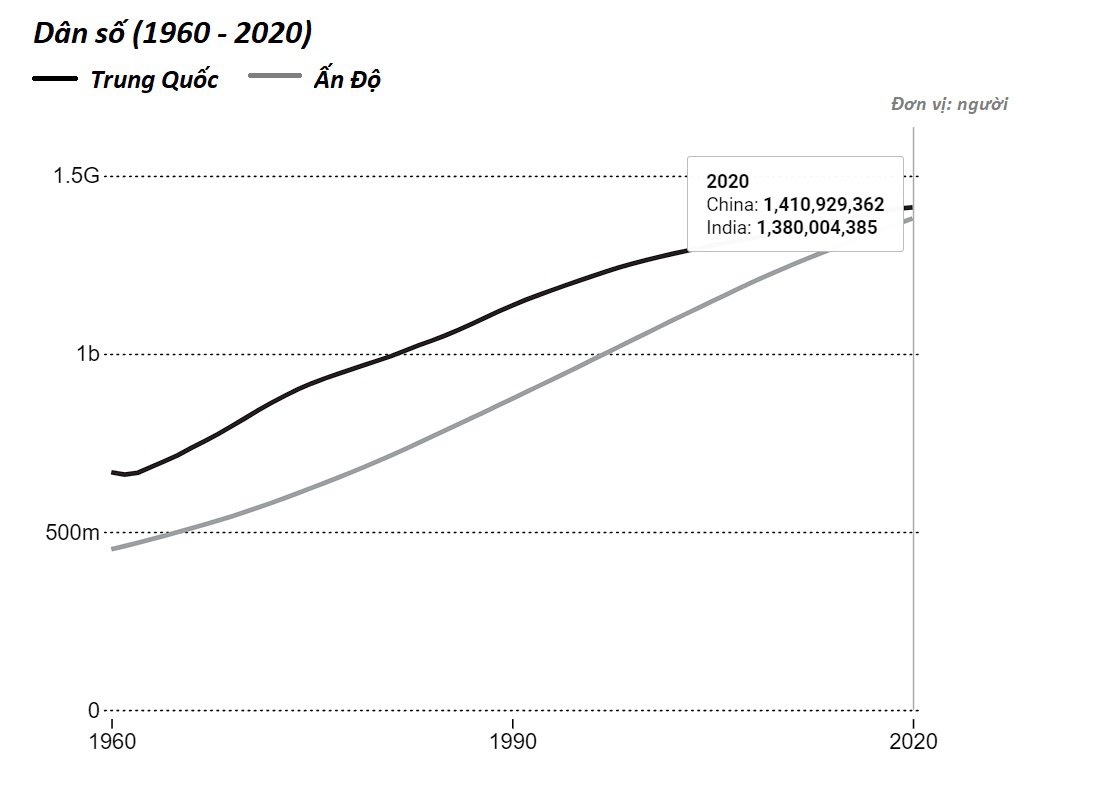 Cuộc tranh luận 'nước nào đông dân nhất' bỗng trỗi dậy tại Trung Quốc - Ảnh 1.