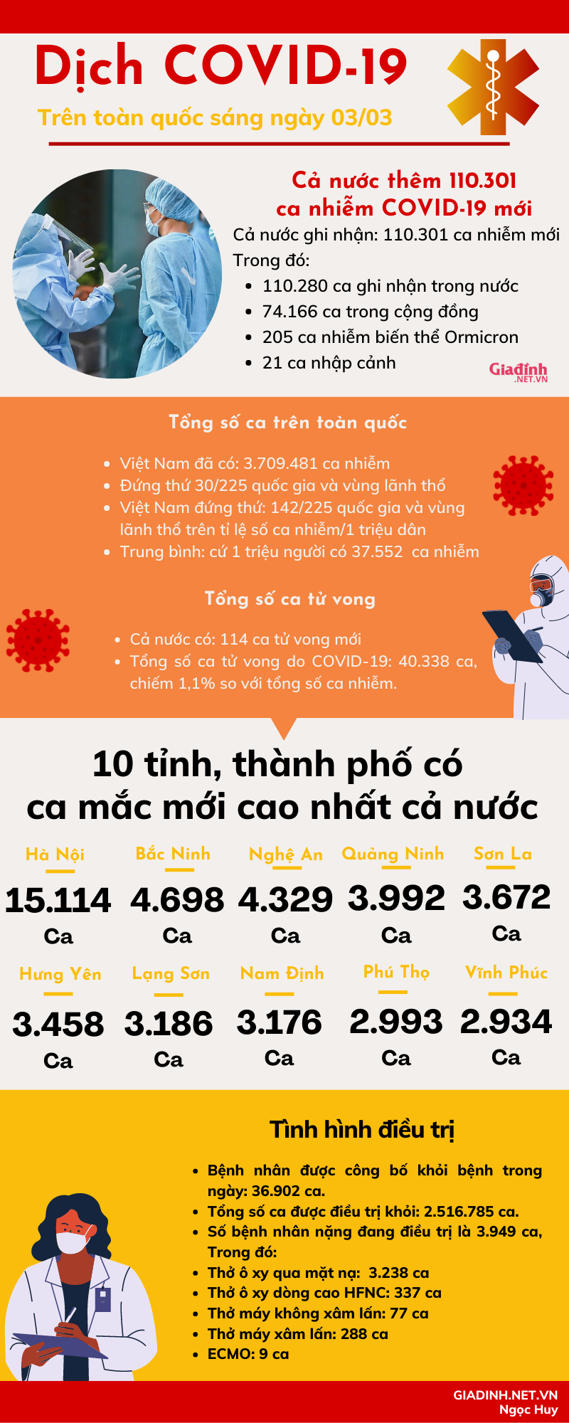 Sáng 03/03: Cả nước thêm 110.301 ca nhiễm mới, Hà Nội vẫn chưa có dấu hiệu hạ nhiệt - Ảnh 1.