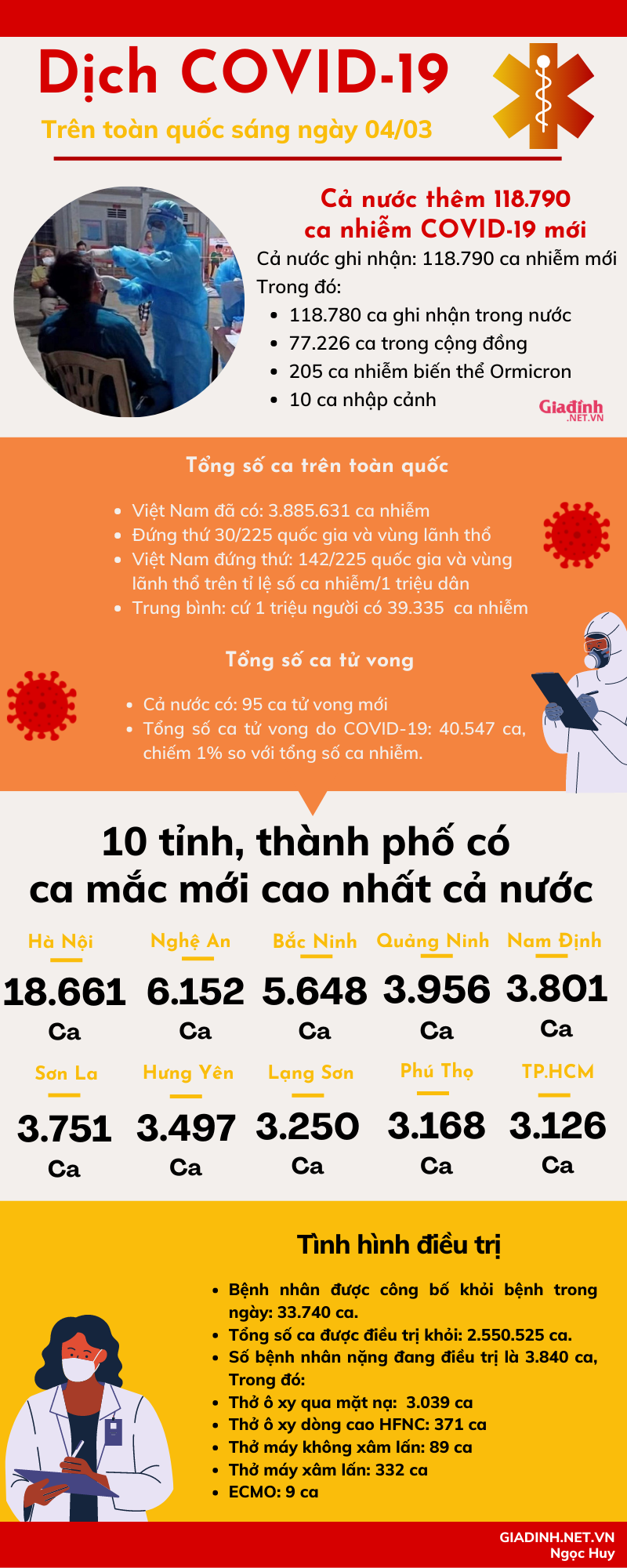 Sáng 04/03: Cả nước có 118.790, Hà Nội có 18.661 ca nhiễm mới - Ảnh 1.