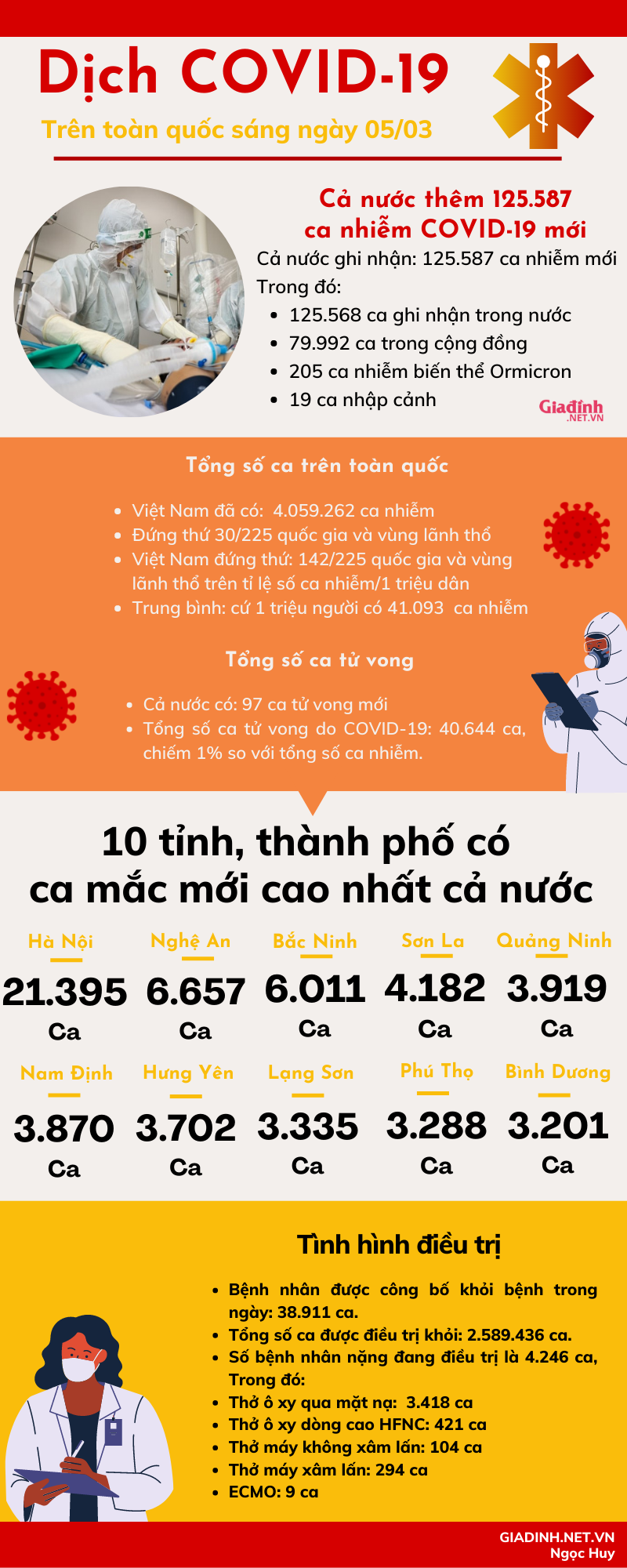 Sáng 05/03: Cả nước đã có hơn 4 triệu ca nhiễm COVID-19 - Ảnh 1.