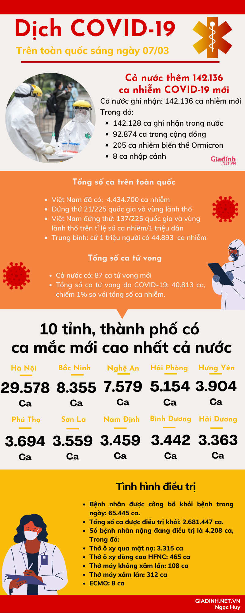 Sáng 07/03: 142.136 trên cả nước trong 24h qua, Hà Nội gần 30.000 ca một ngày - Ảnh 1.