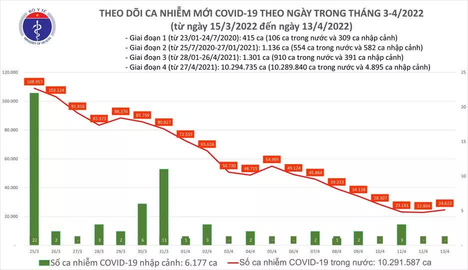 Ngày 13/4: Cả nước có 24.623 ca mắc mới COVID-19  - Ảnh 1.