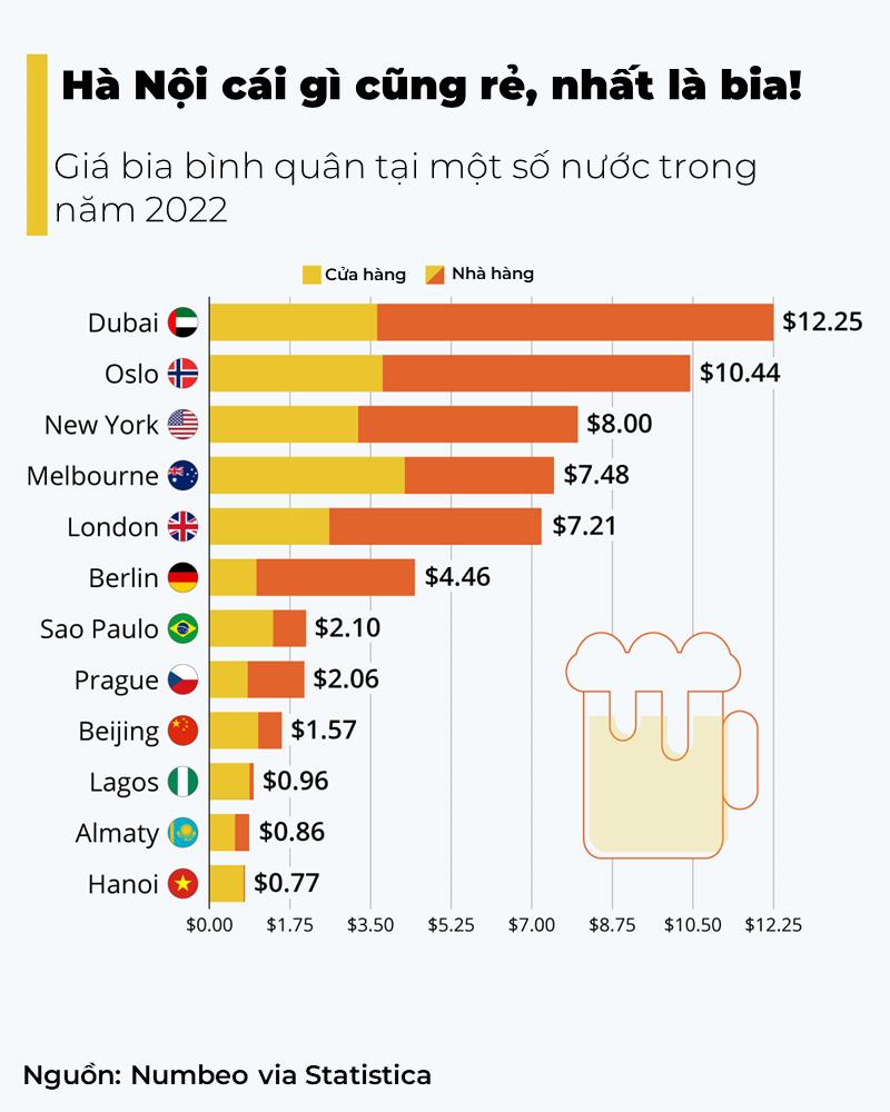 Hà Nội có chi phí uống bia vào loại rẻ nhất thế giới - Ảnh 1.
