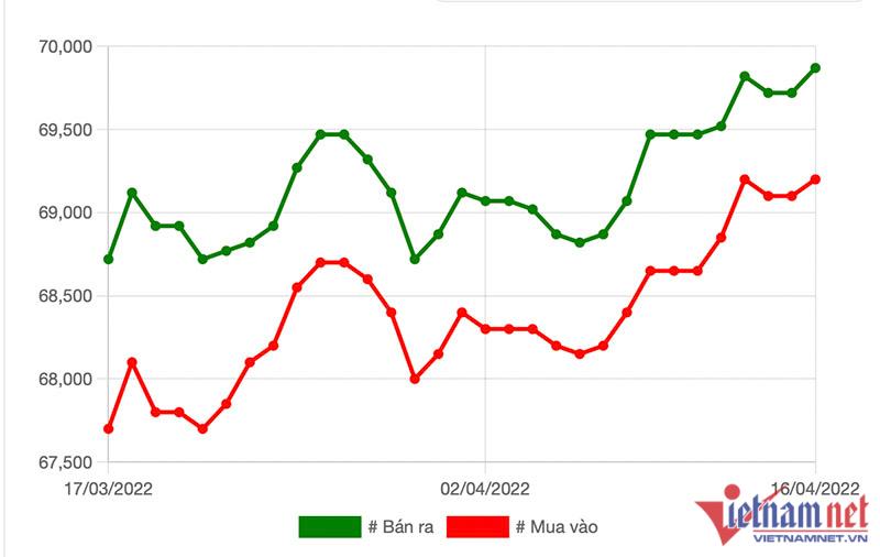 Thực tế kh&ocirc;ng xa: Cuối 2022, v&agrave;ng tăng l&ecirc;n 85 triệu đồng/lượng - Ảnh 2.