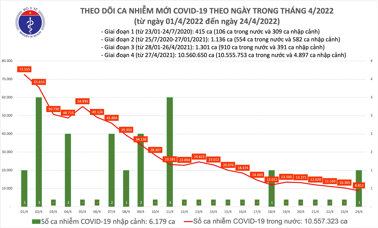 Ngày 24/4: Có 8.813 ca COVID-19 mới, riêng TP HCM chỉ có 48 ca - Ảnh 1.