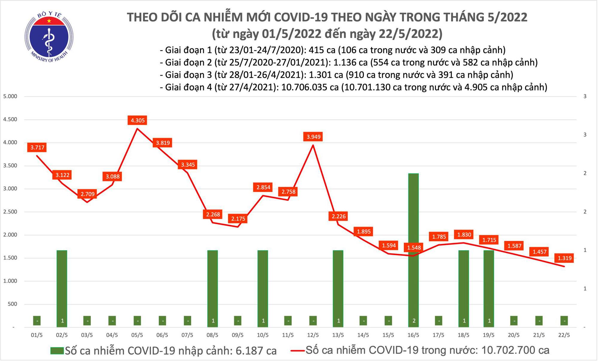 Ngày 22/5: Có 1.319 ca COVID-19 mới, số khỏi bệnh gấp 6 lần; không F0 nào tử vong - Ảnh 1.