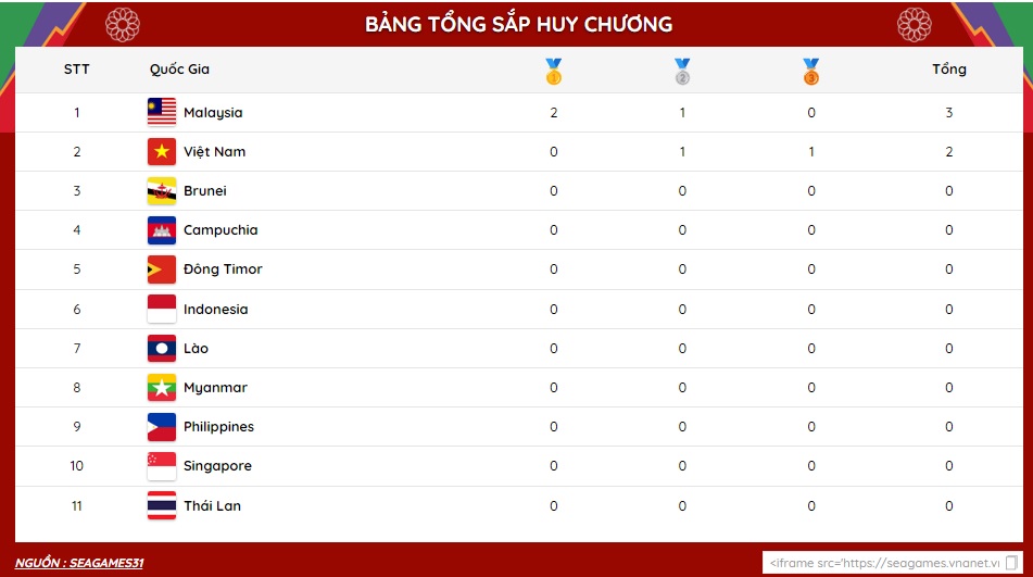 [CẬP NHẬT] SEA Games ngày 8/5: Đoạt liền 2 huy chương, đoàn Việt Nam vẫn xếp dưới Malaysia - Ảnh 1.