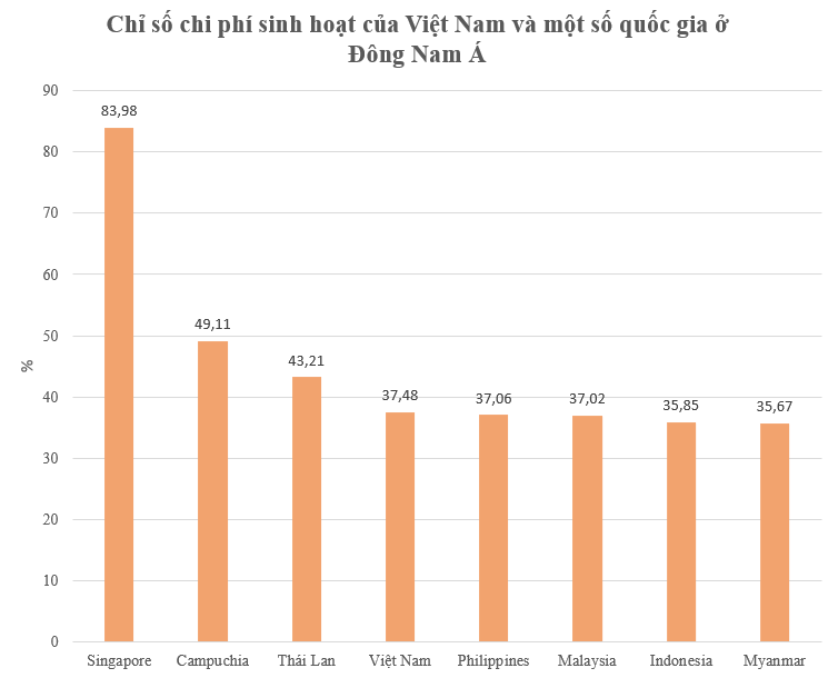 Chi phí sống tại Việt Nam đang ở mức nào so với thế giới? - Ảnh 1.