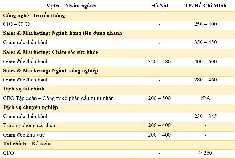 Những công việc có mức lương từ 400 triệu đồng⁄tháng trở lên tại Việt Nam - Ảnh 1.