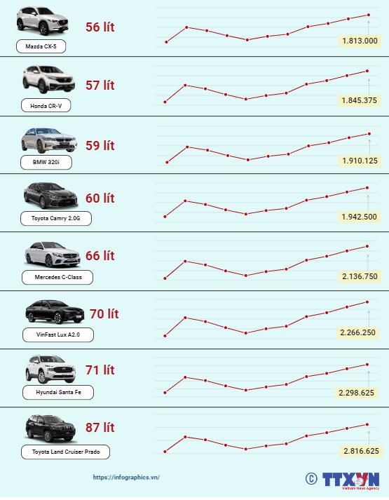 Giá xăng tăng cao, người dân đi ô tô phải trả bao nhiêu tiền để đổ đầy bình nhiên liệu? - Ảnh 1.