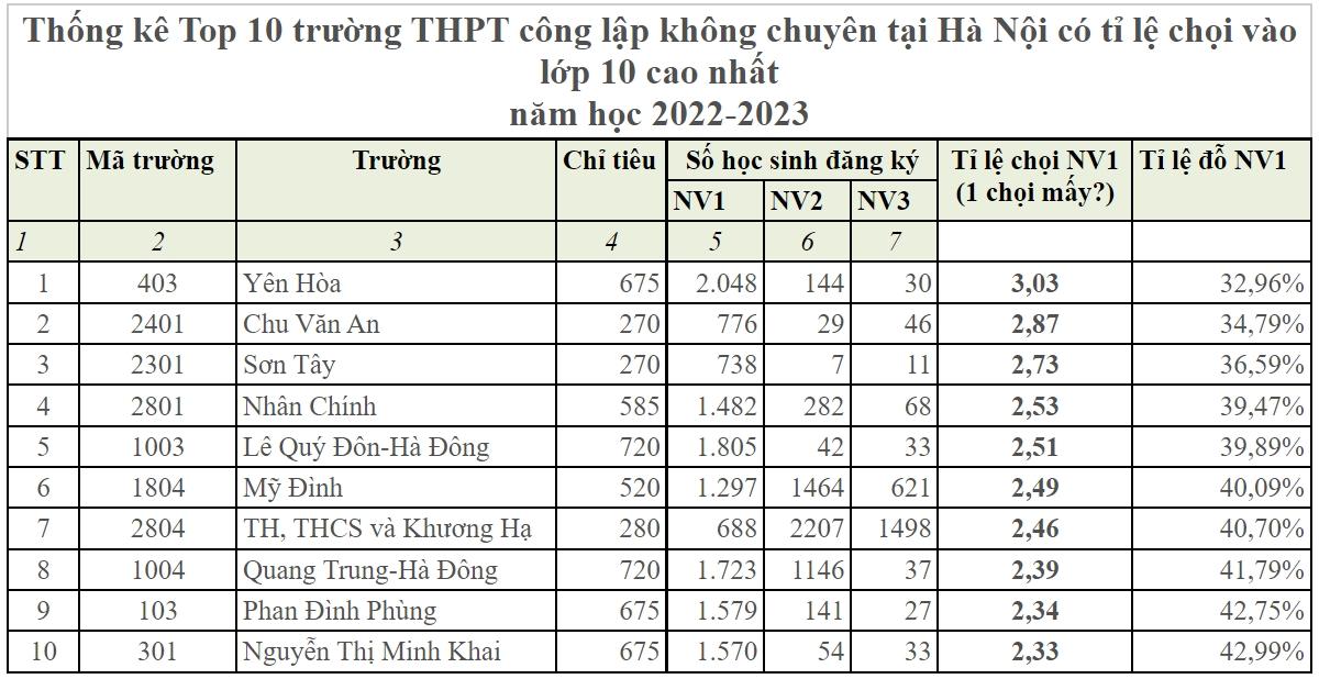 Tỷ lệ chọi lớp 10 công lập tại Hà Nội cao nhất trong 7 năm qua - Ảnh 2.