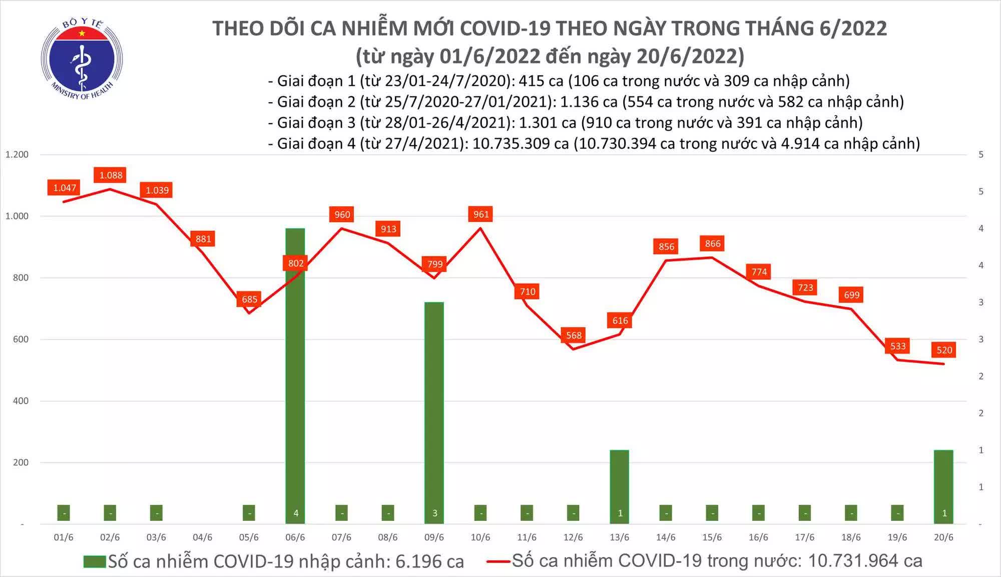 Ngày 20/6: Ca COVID-19 mới giảm còn 521; số khỏi bệnh gấp gần 20 lần - Ảnh 1.