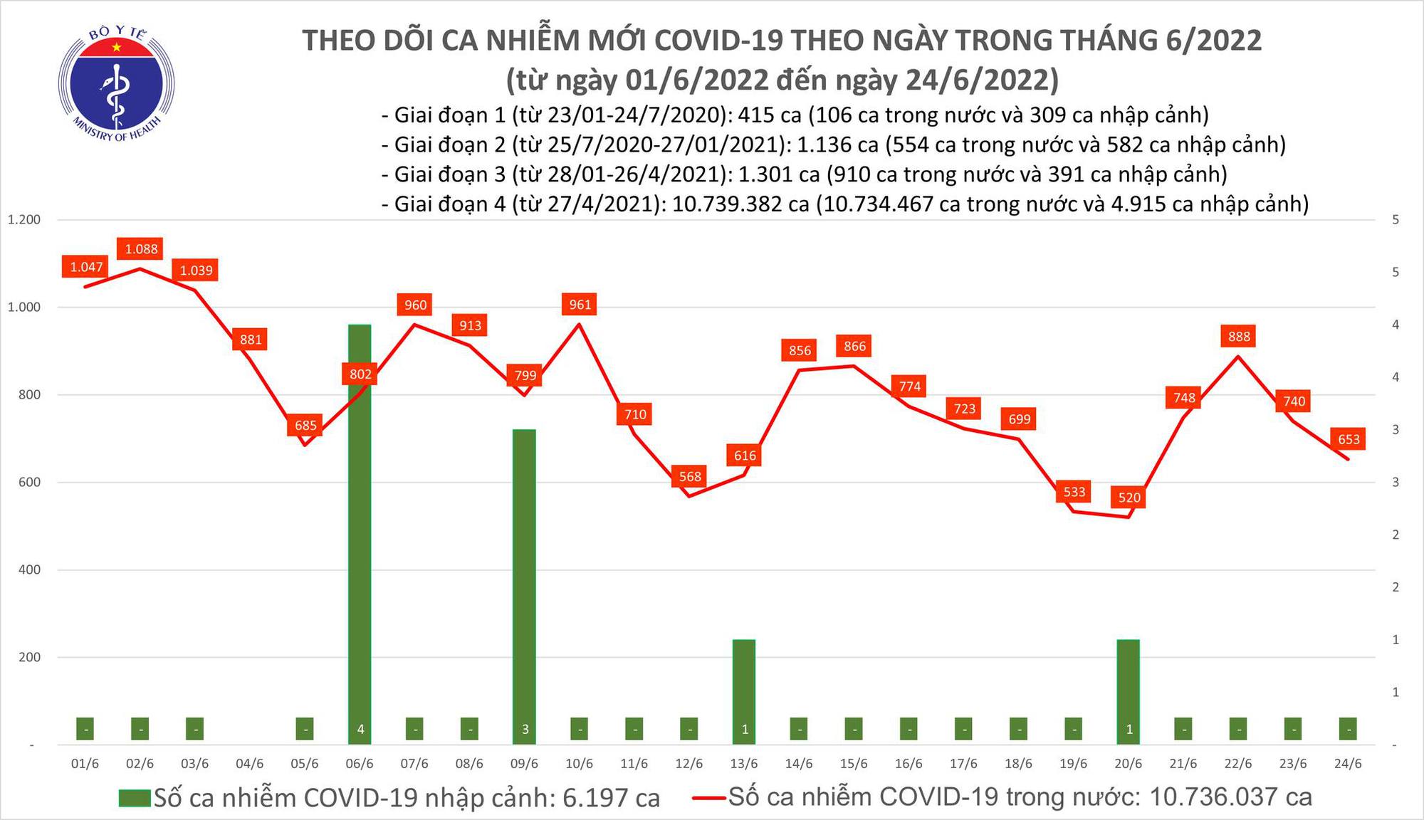 Ngày 24/6: Ca COVID-19 tiếp tục giảm còn 653; An Giang bổ sung 986 F0 - Ảnh 1.