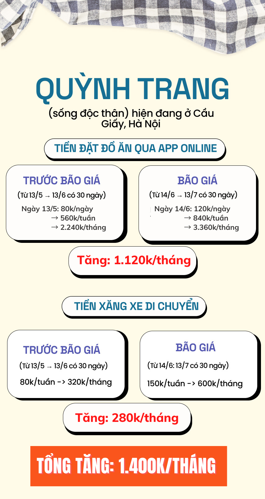 Tổng kết vượt &quot;bão giá&quot; trong 1 tháng: Từ người độc thân tới các gia đình đều &quot;than trời&quot; vì chi phí tăng phi mã - Ảnh 3.