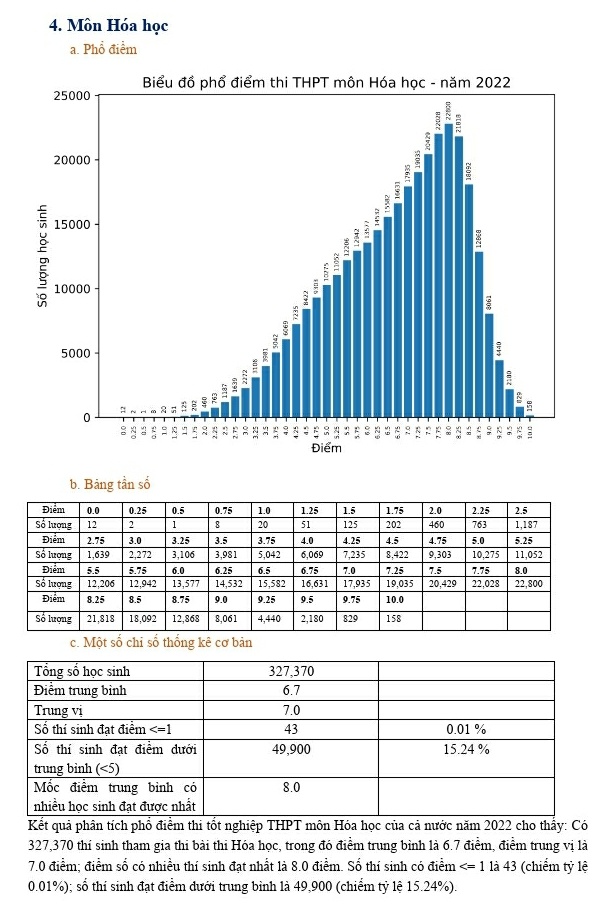 Bộ GD&ĐT công bố phổ điểm 9 môn thi tốt nghiệp THPT năm 2022 - Ảnh 4.