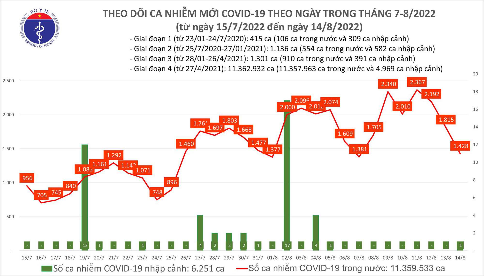 Tin COVID hôm nay tối 14/8: Ca COVID-19 giảm còn 1.428; có 1 bệnh nhân tại Tây Ninh tử vong - Ảnh 1.