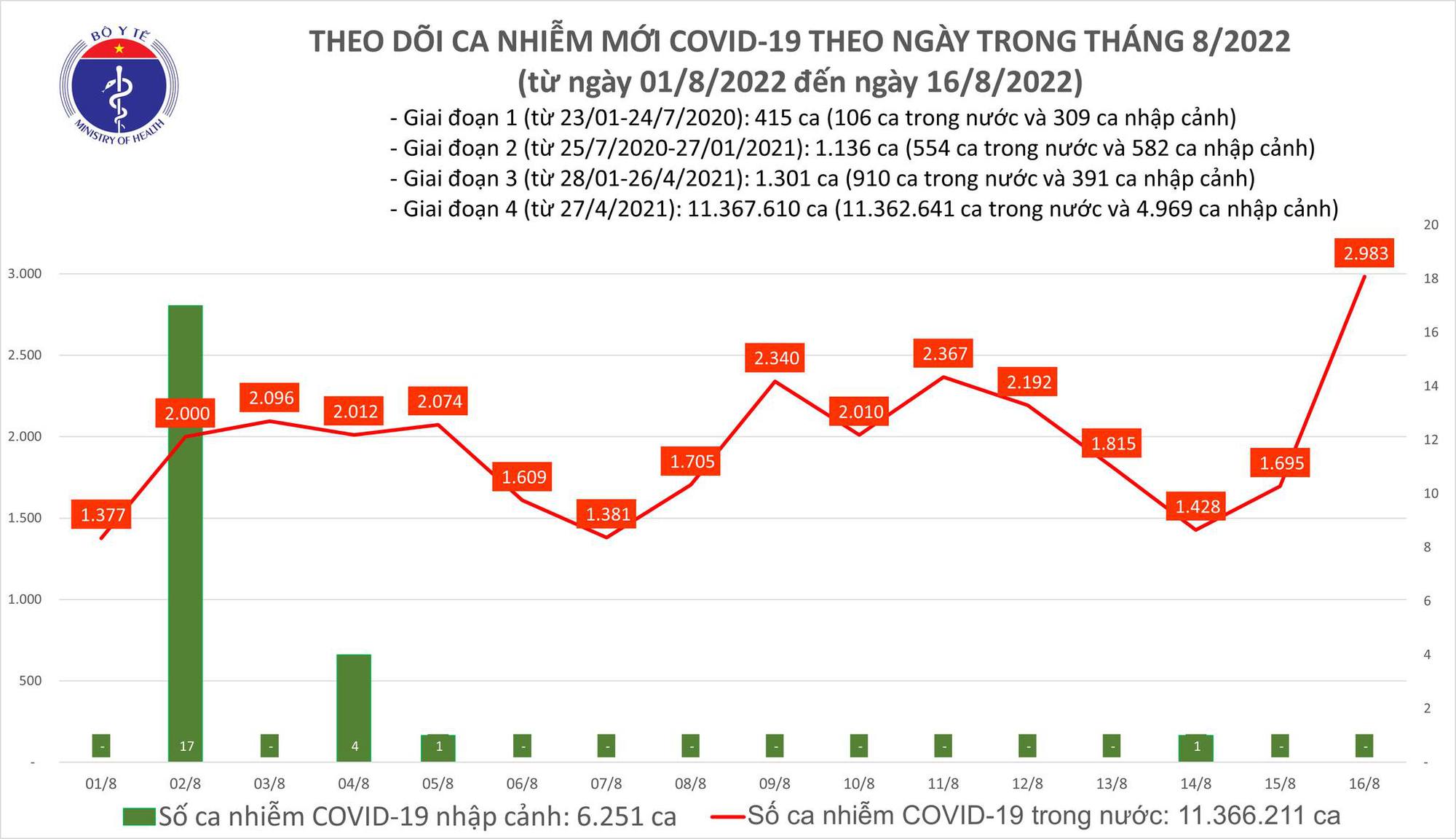 Tin COVID tối ngày 16/8: Có 2.983 ca COVID-19, cao nhất trong 96 ngày qua; 2 bệnh nhân tử vong - Ảnh 2.