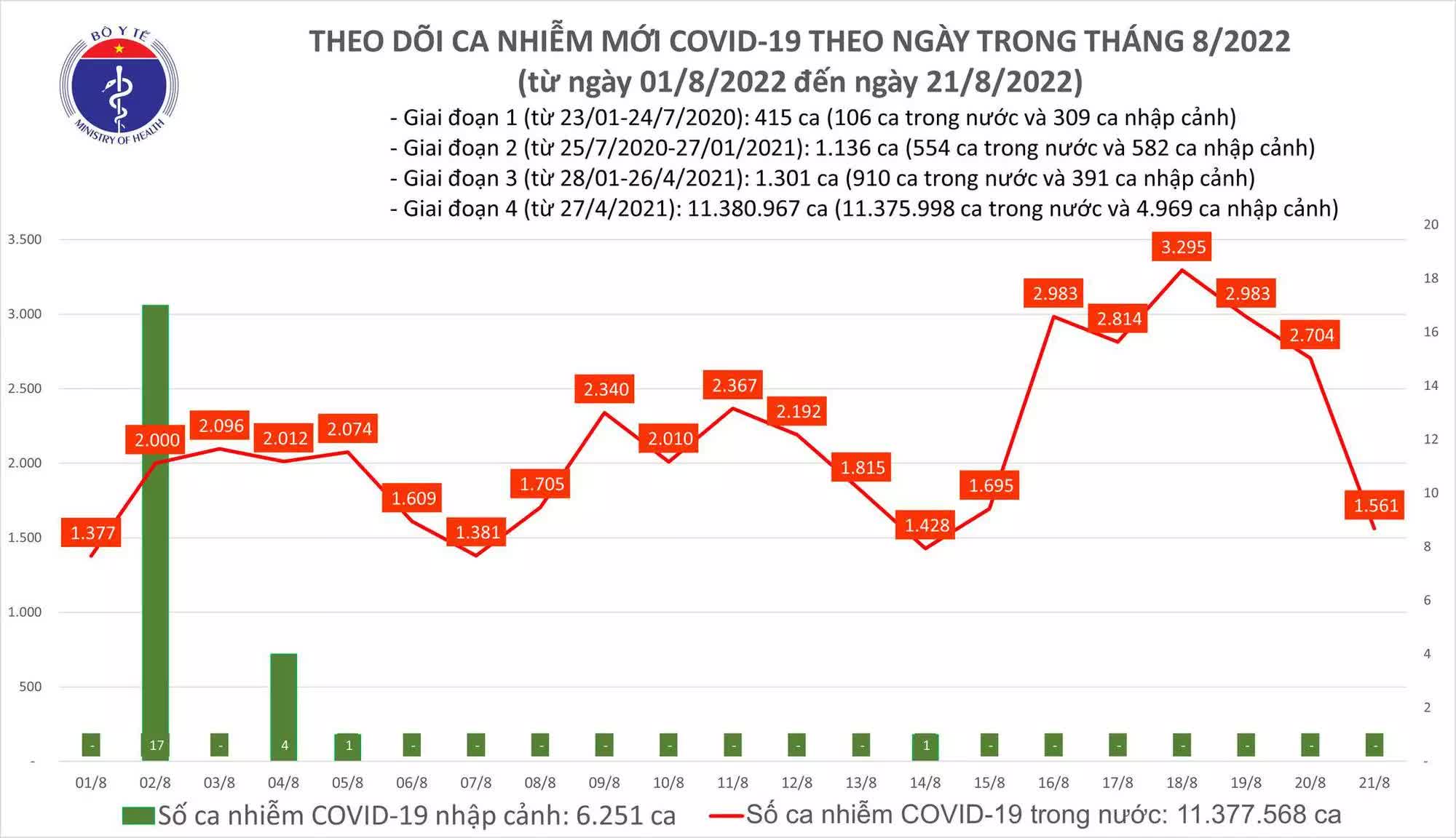 Tin COVID hôm nay tối 21/8: Ca COVID-19 mới giảm còn 1.561, ngày thứ 2 liên tiếp có F0 tử vong - Ảnh 2.