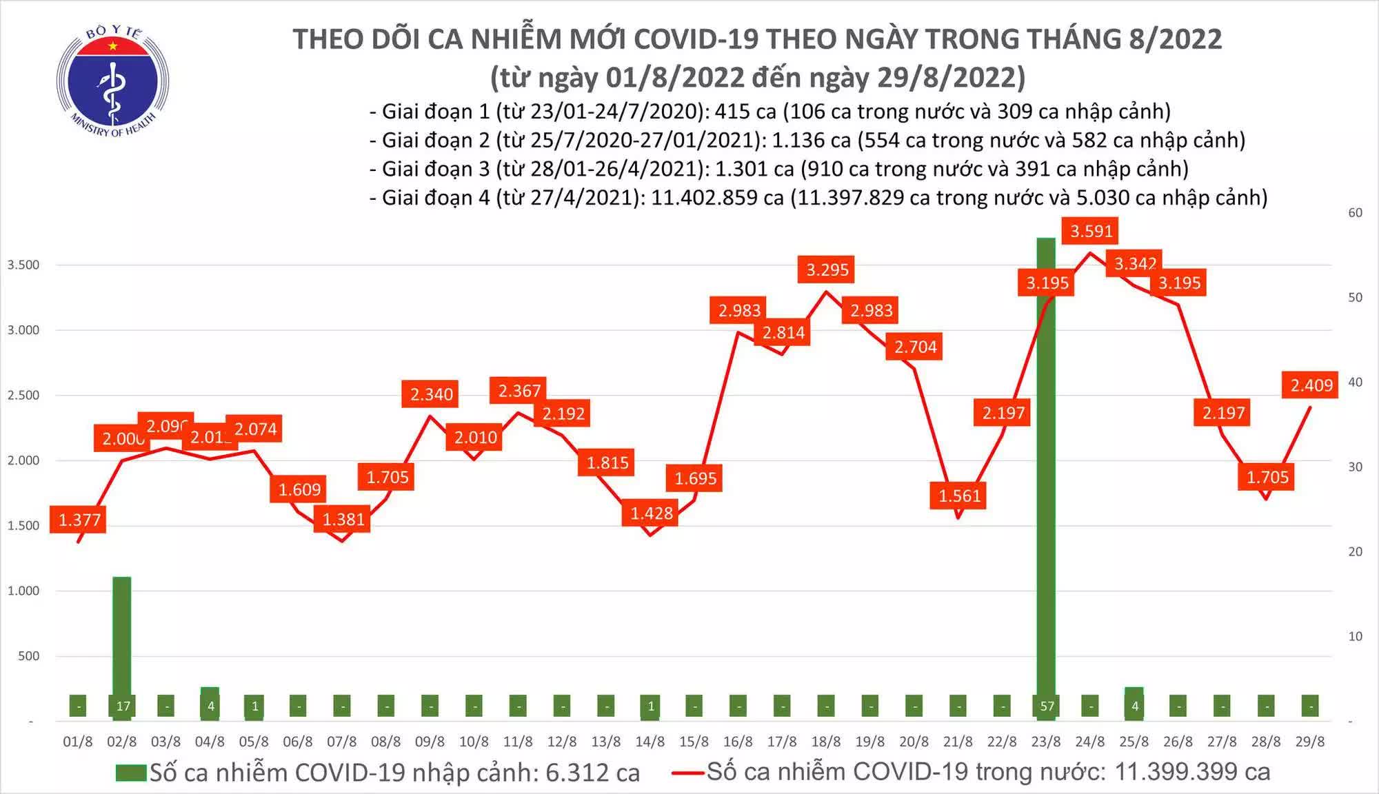 Tin COVID hôm nay tối 29/8: Ca COVID-19 tăng vọt lên 2.409; có 1 bệnh nhân tại Hải Dương tử vong - Ảnh 1.