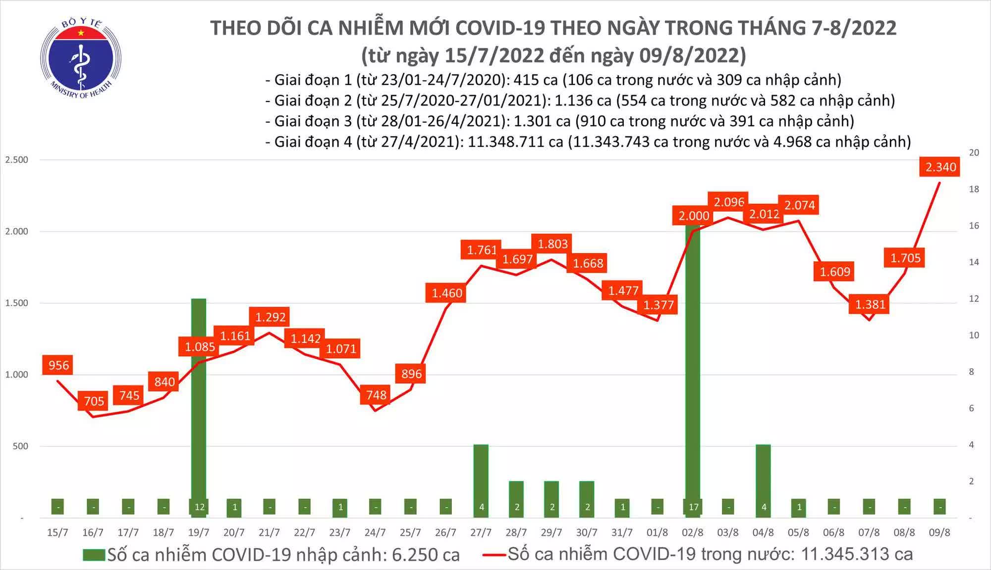 Tin COVID hôm nay tối 9/8: Ca COVID-19 tăng vọt lên 2.340, cao nhất trong gần 90 ngày qua - Ảnh 1.