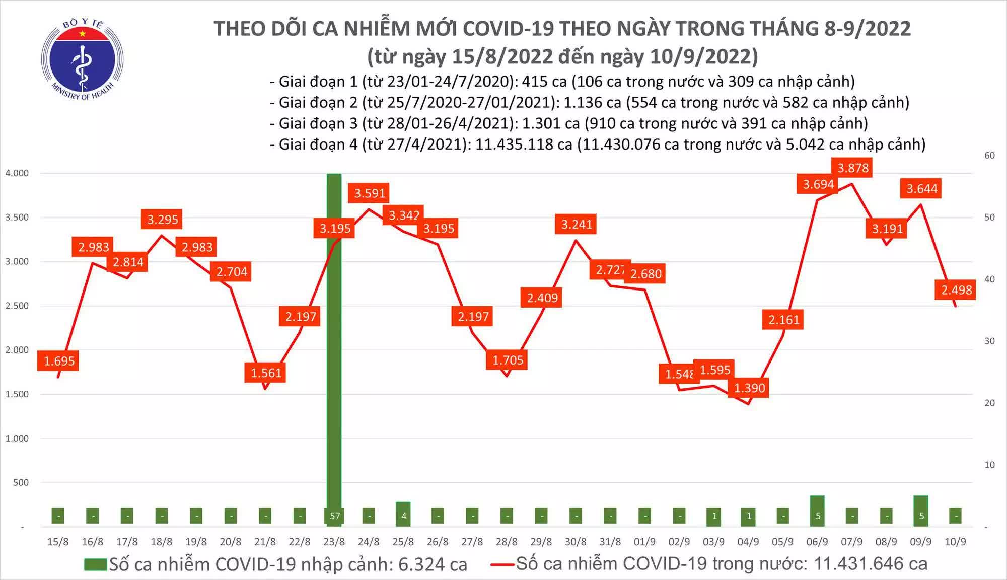 Tin COVID hôm nay tối 10/9: Ca COVID-19 mới giảm còn 2.498; số khỏi bệnh gấp hơn 3 lần - Ảnh 2.