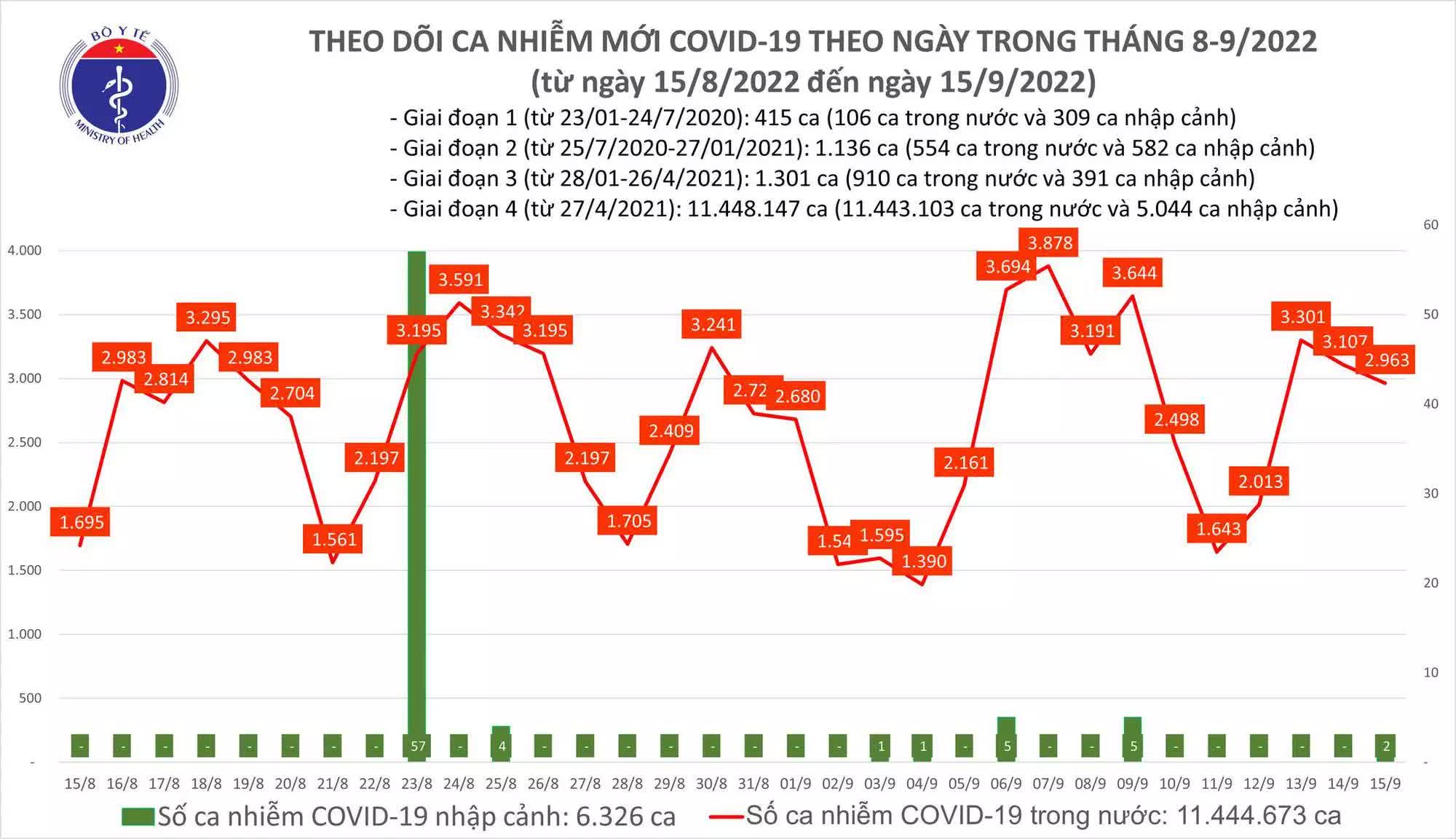 Tin COVID hôm nay tối 15/9: Có 2.963 ca COVID-19, số khỏi gấp gần 20 lần, 5 bệnh nhân tử vong - Ảnh 2.