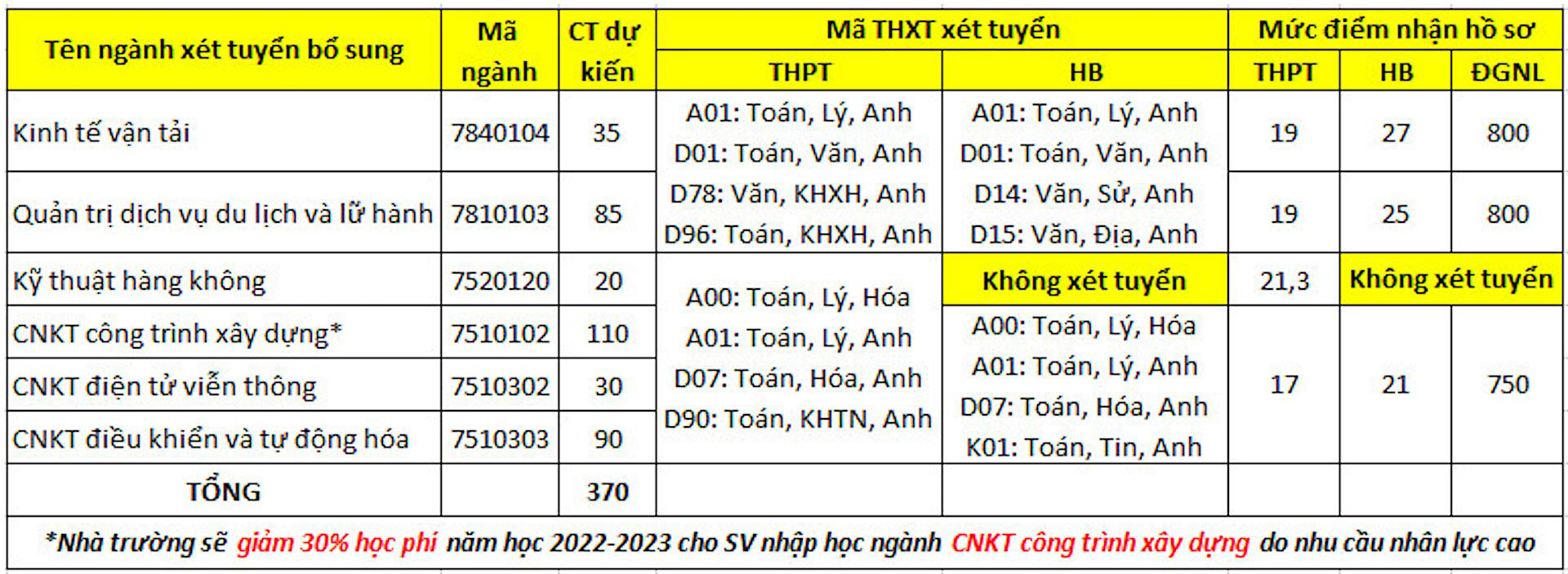 13 trường đại học thông báo xét tuyển bổ sung - Ảnh 1.