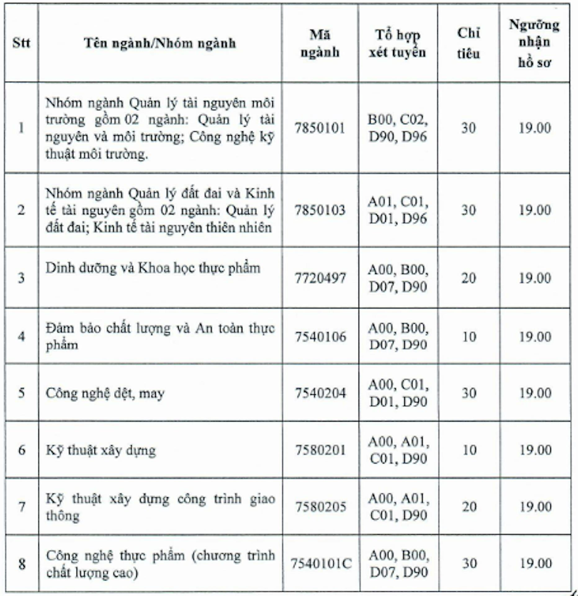 13 trường đại học thông báo xét tuyển bổ sung - Ảnh 2.