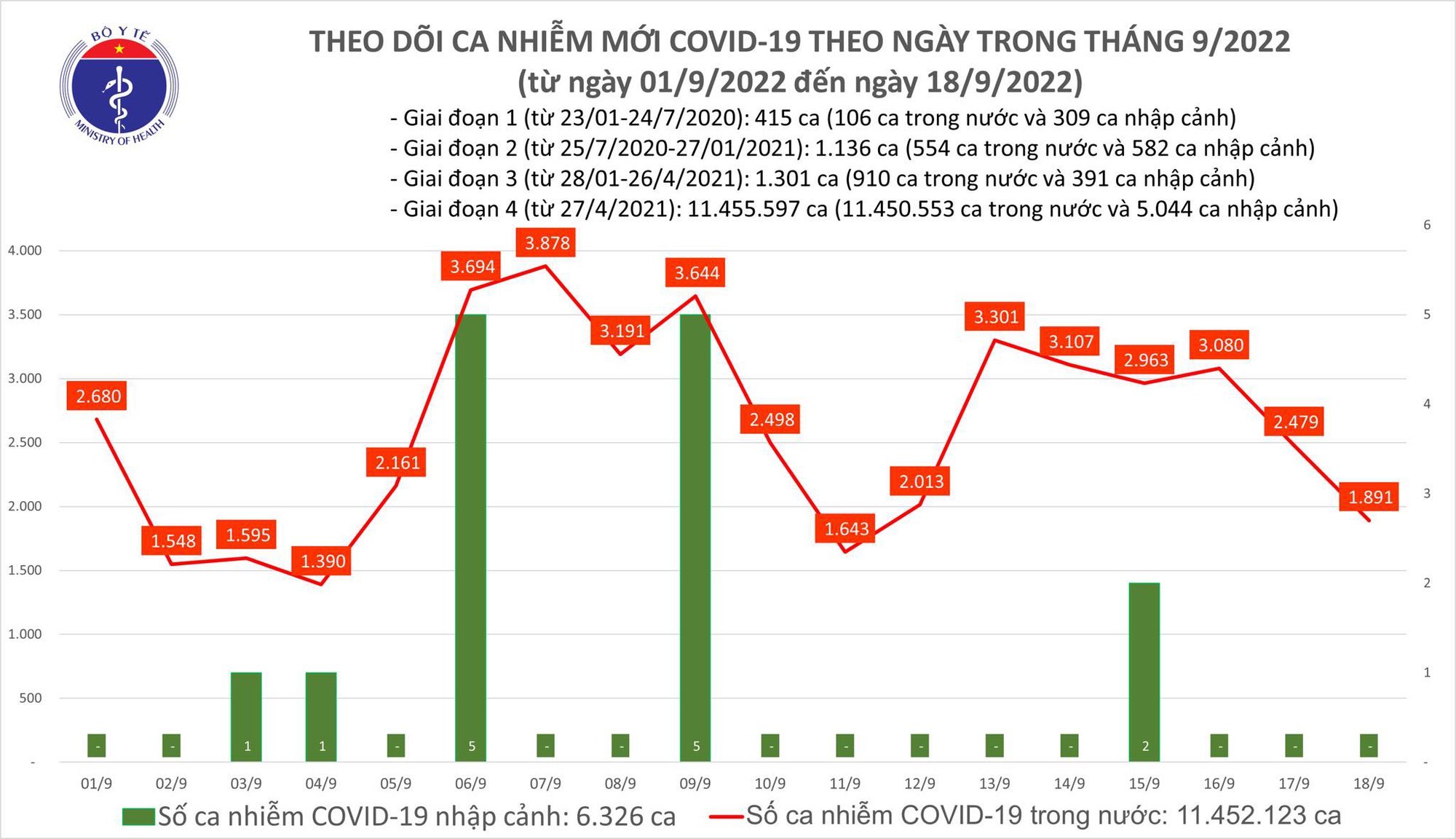 Tin COVID hôm nay tối 18/9: Ca COVID-19 mới giảm còn 1.891; có 1 bệnh nhân tại Thái Nguyên tử vong - Ảnh 1.