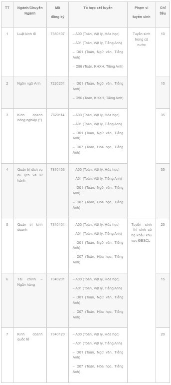 13 trường đại học thông báo xét tuyển bổ sung - Ảnh 10.