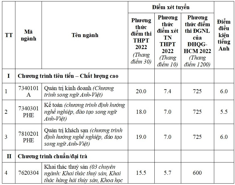 13 trường đại học thông báo xét tuyển bổ sung - Ảnh 6.