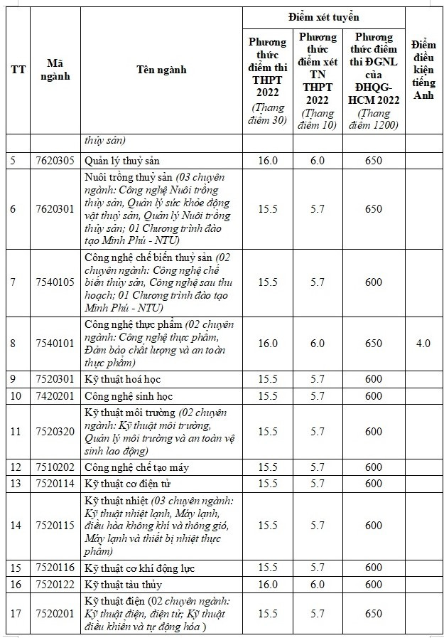 13 trường đại học thông báo xét tuyển bổ sung - Ảnh 7.