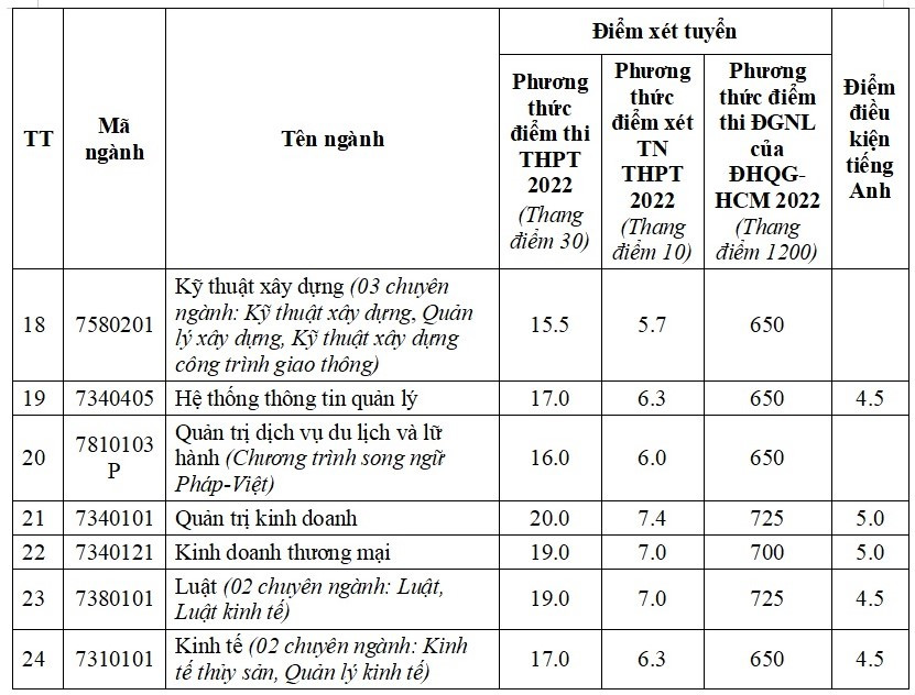 13 trường đại học thông báo xét tuyển bổ sung - Ảnh 8.