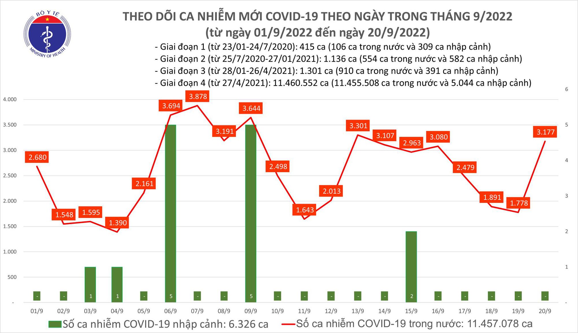 Tin COVID hôm nay tối 20/9: Ca COVID-19 tăng vọt lên gần 3.200; Có 1 F0 tại Cần Thơ tử vong - Ảnh 2.