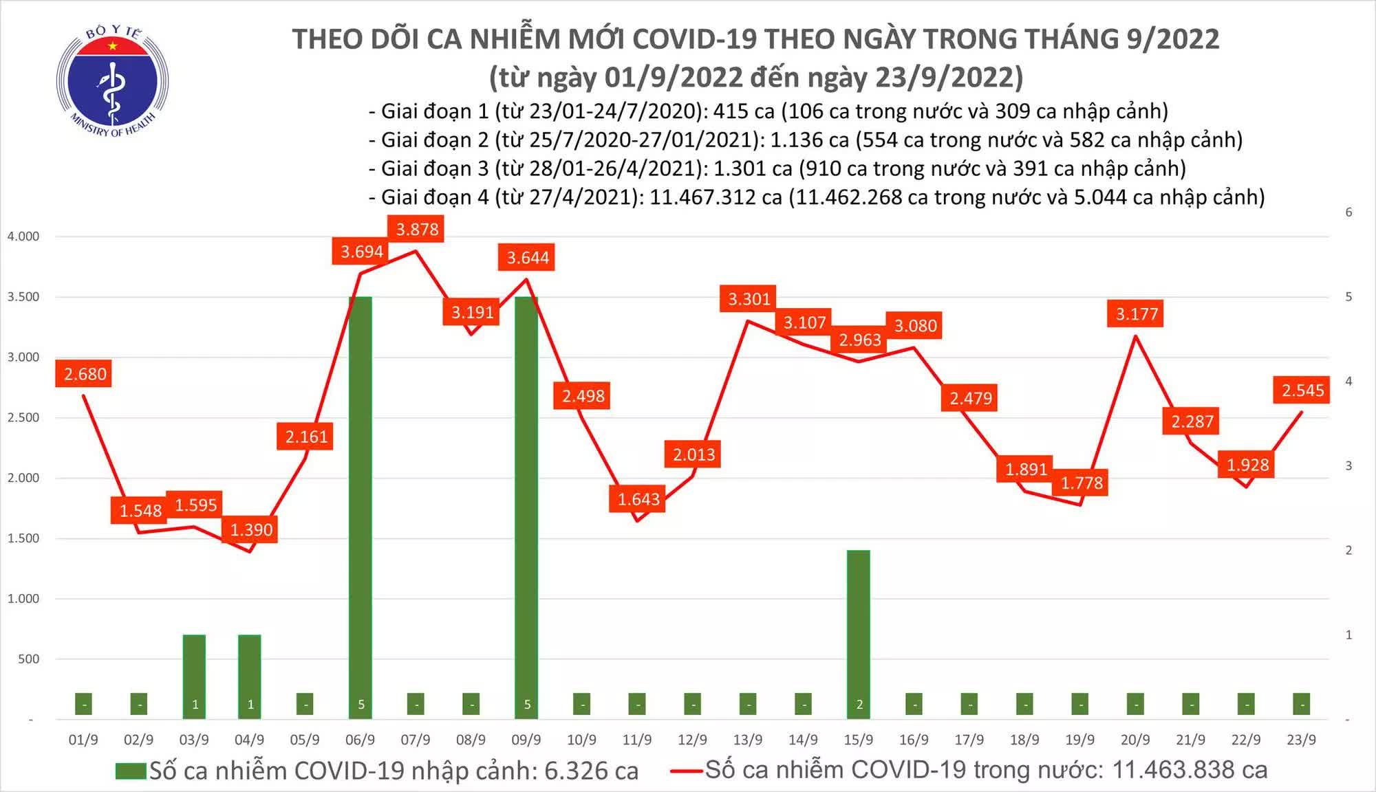 Tin COVID hôm nay tối 23/9: Có 2.545 ca COVID-19; bệnh nhân nặng tăng lên 154 ca - Ảnh 1.