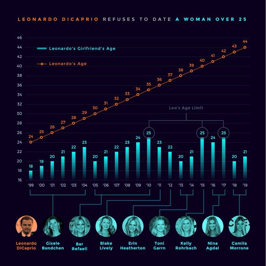 Trò đùa 'câu lạc bộ dưới 25' của Leonardo DiCaprio - Ảnh 2.