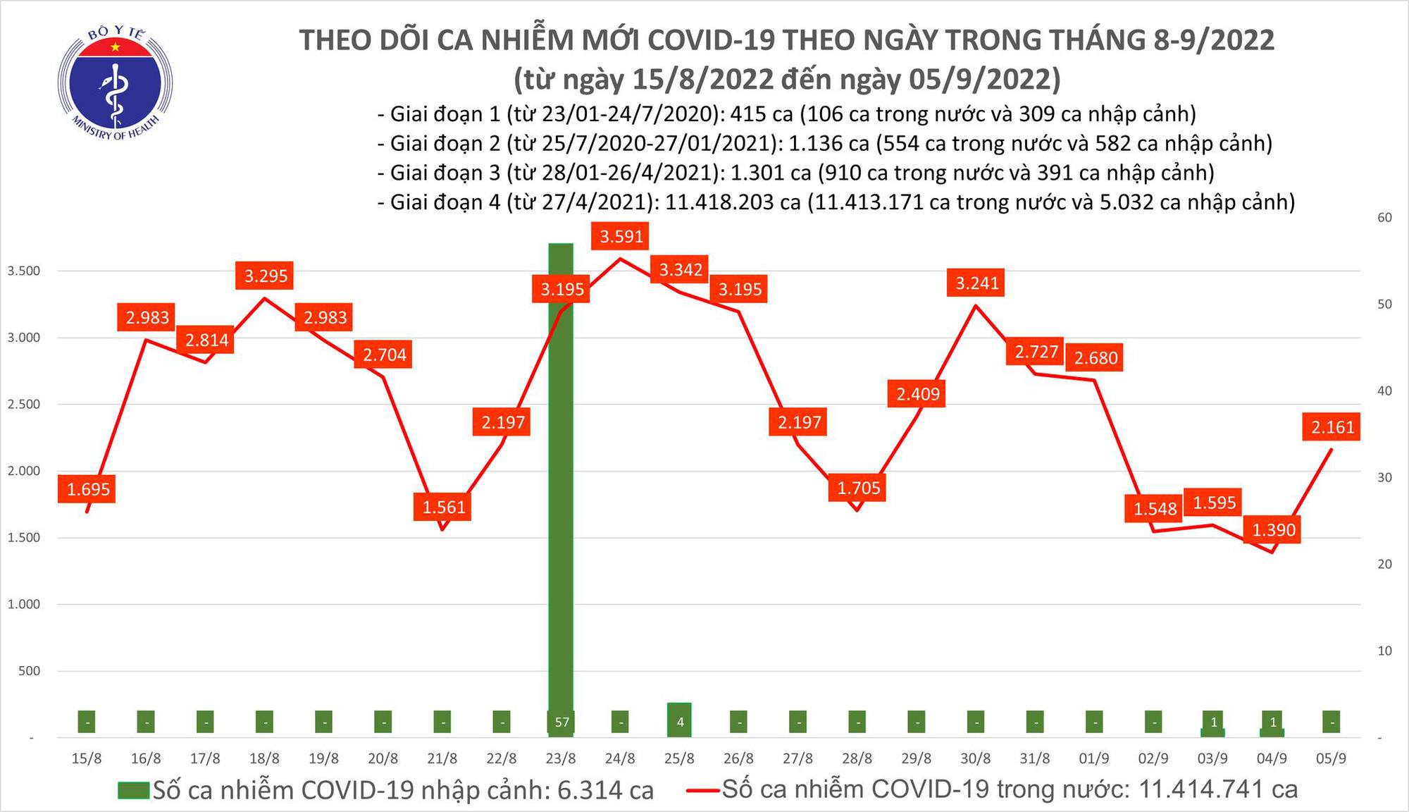 Tin COVID hôm nay tối 5/9: Có 2.161 ca COVID-19 mới; 2 bệnh nhân ở Tây Ninh và Thanh Hoá tử vong - Ảnh 2.