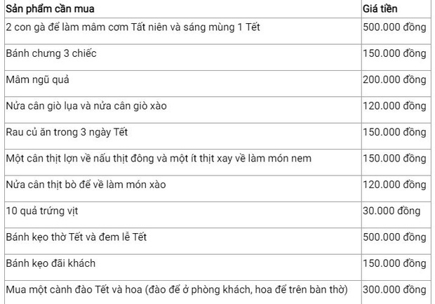 Tết "tăng xin, giảm mua", 5 triệu cho cả gia đ&igrave;nh vẫn đủ đầy, sung t&uacute;c - Ảnh 2.
