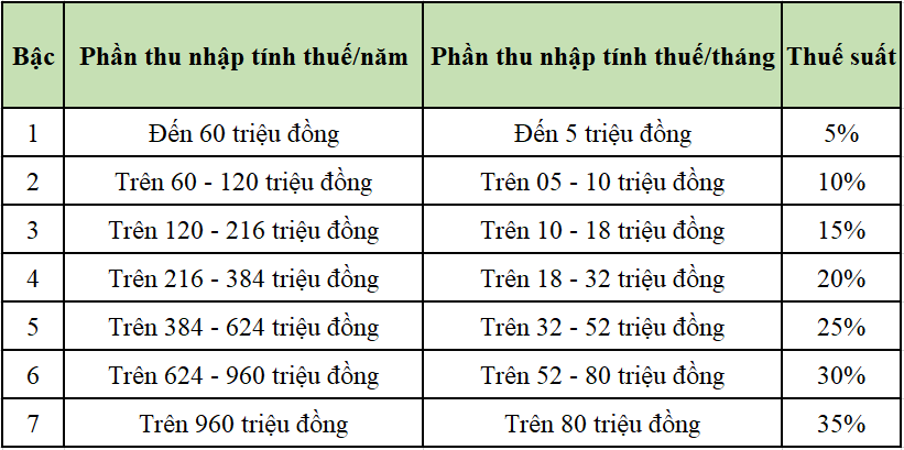 Tiền lương tháng 13, tiền thưởng Tết có phải nộp thuế TNCN hay không? - Ảnh 1.