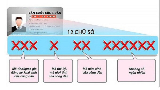 Cách ghi nhớ 12 số trên căn cước công dân gắn chíp - Ảnh 2.