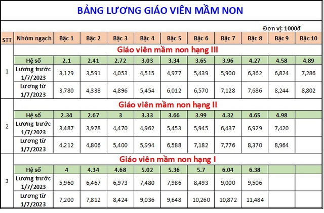 Từ ngày 1/7, lương giáo viên cao nhất hơn 12 triệu đồng/tháng  - Ảnh 1.