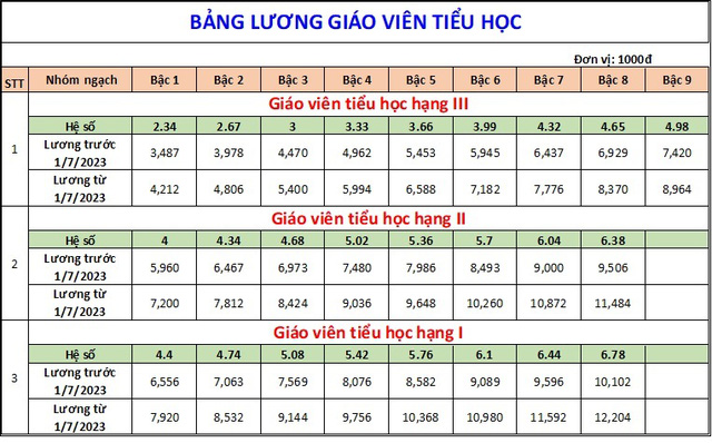 Từ ngày 1/7, lương giáo viên cao nhất hơn 12 triệu đồng/tháng  - Ảnh 2.