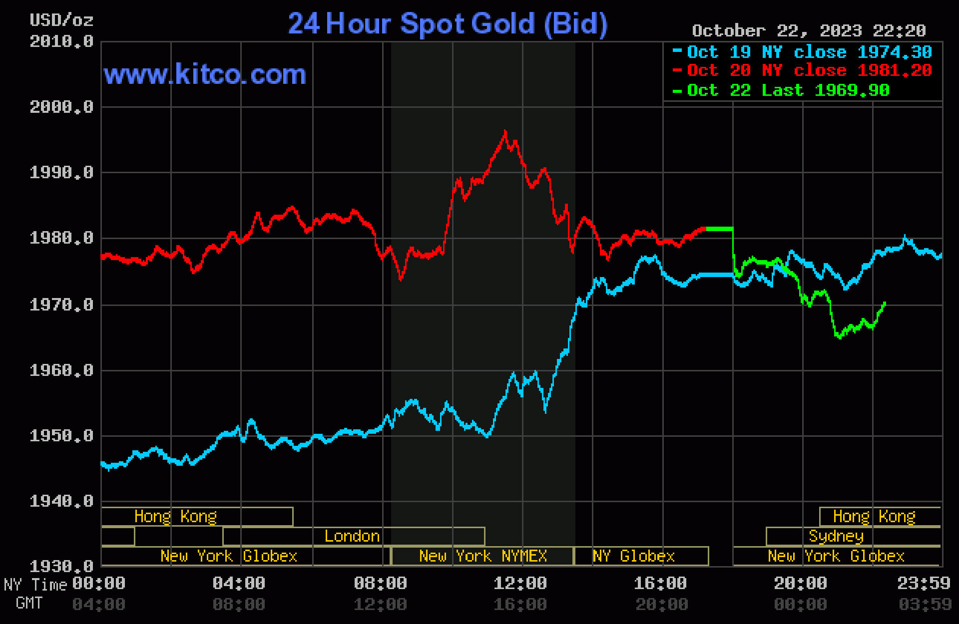Giá vàng hôm nay 23/10: Vàng nhẫn, vàng SJC quay đầu giảm sốc - Ảnh 3.