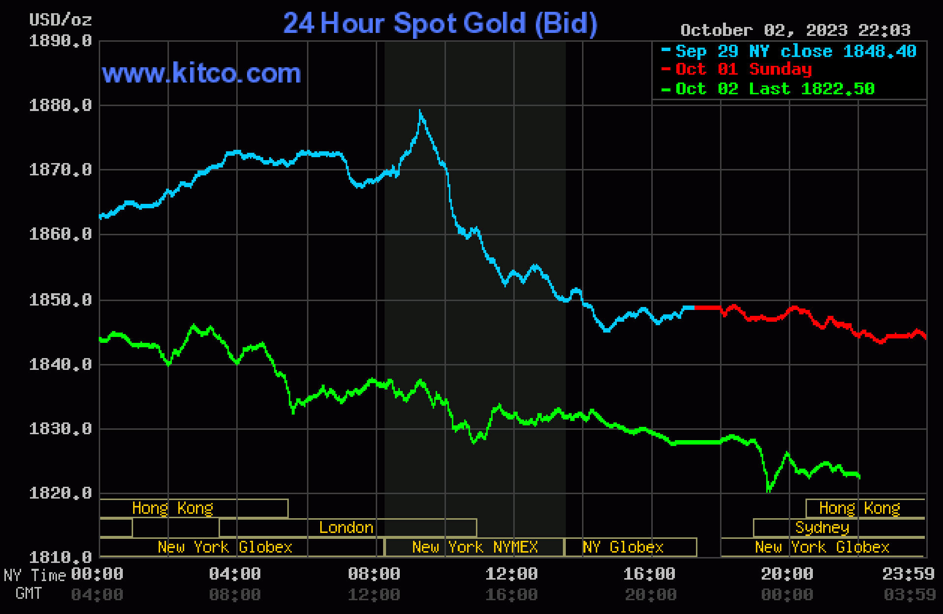 Giá vàng hôm nay 3/10: Vàng nhẫn giảm sốc, SJC vẫn đứng vững ở mức cao - Ảnh 3.