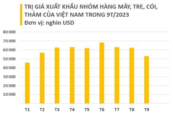 Một loại “cây vàng cây bạc” mọc khắp Việt Nam giúp thu về nửa tỷ USD trong 9 tháng: Mỹ, Nhật Bản, Vương quốc Anh cực ưa chuộng, nước ta nằm trong danh sách “trùm” của thế giới - Ảnh 2.