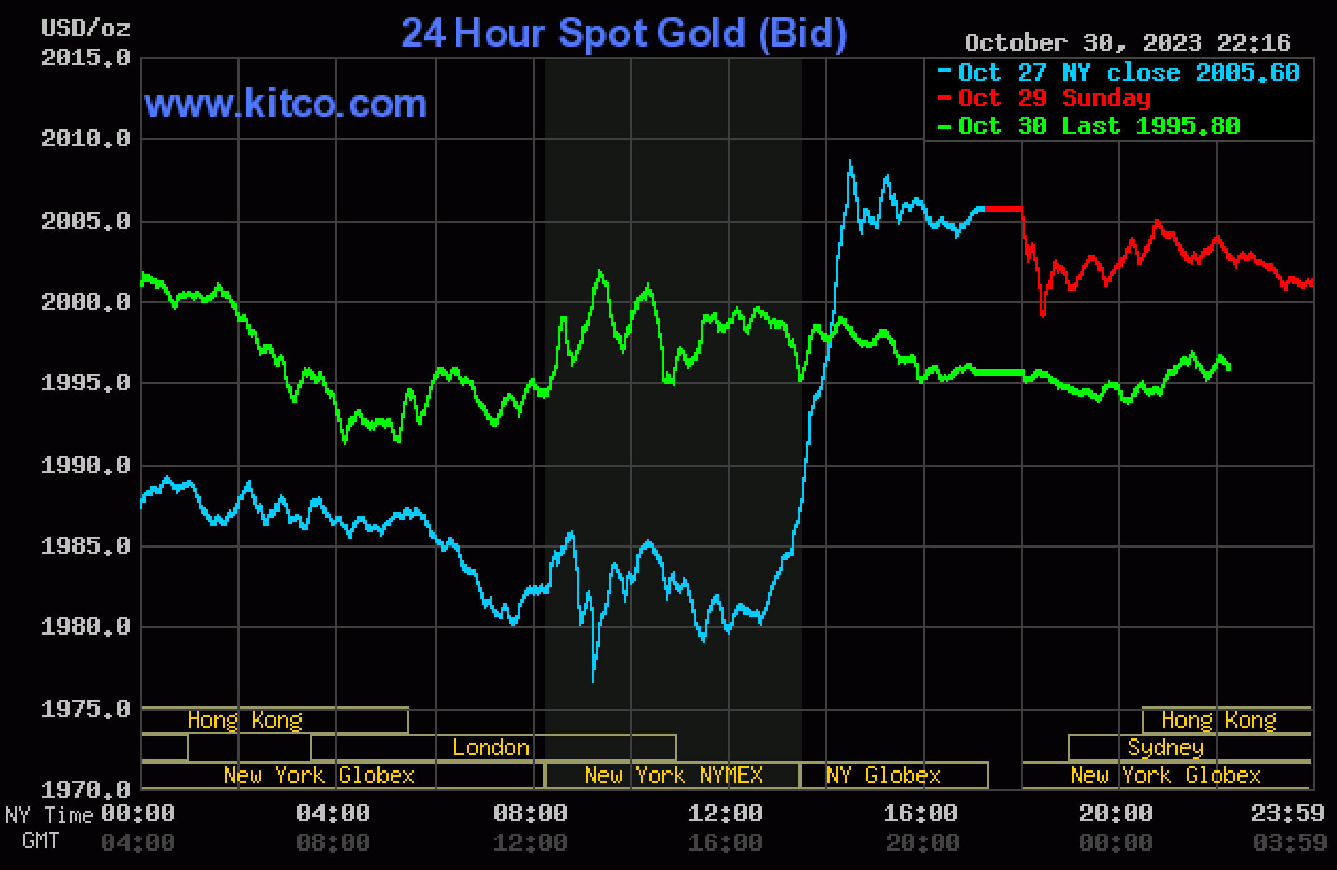 Giá vàng hôm nay 31/10: Vàng nhẫn lao dốc không phanh, SJC rời xa mốc 71 triệu - Ảnh 3.
