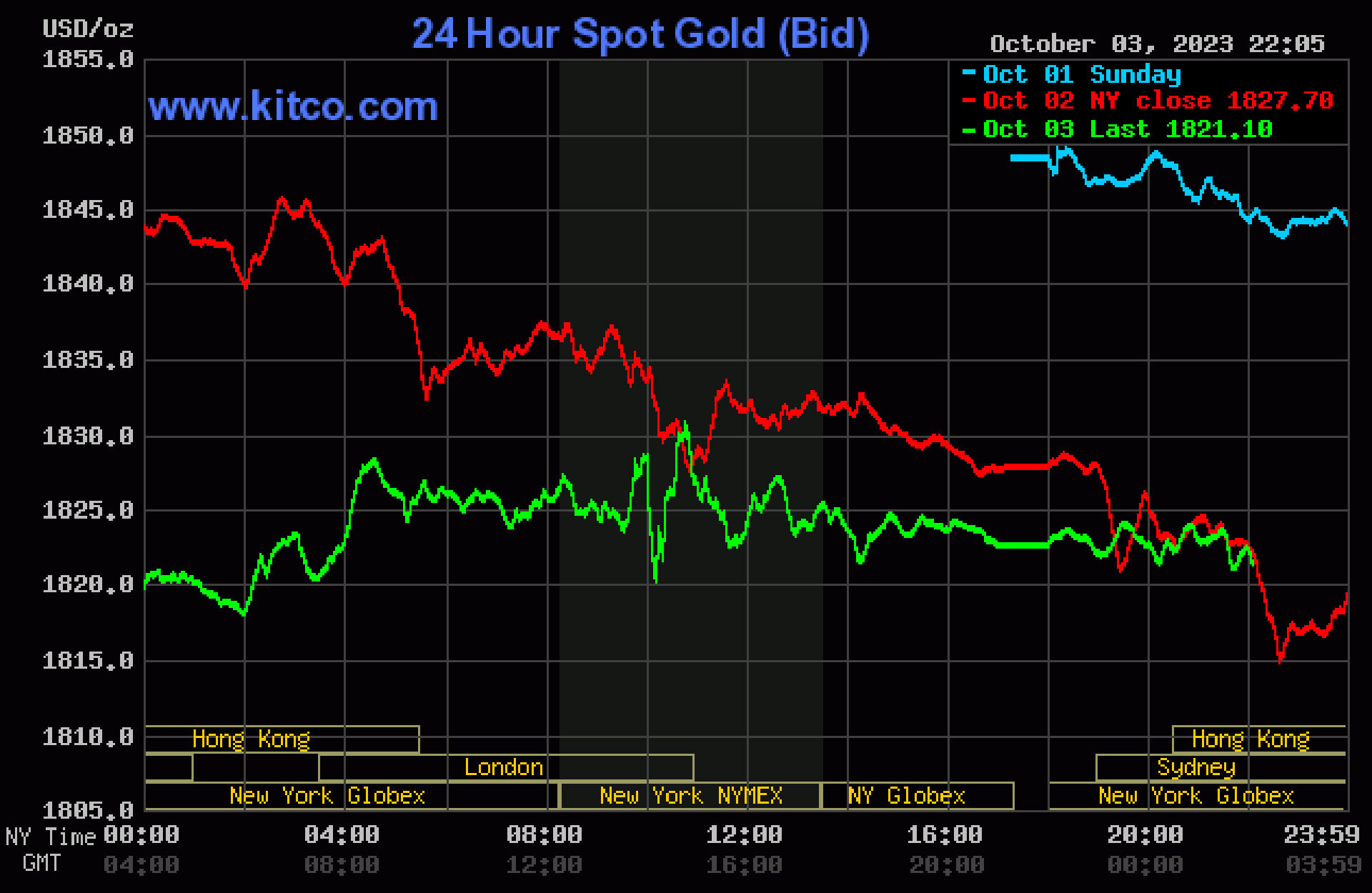 Giá vàng hôm nay 4/10: Vàng nhẫn giảm sốc khi SJC tăng mạnh - Ảnh 3.