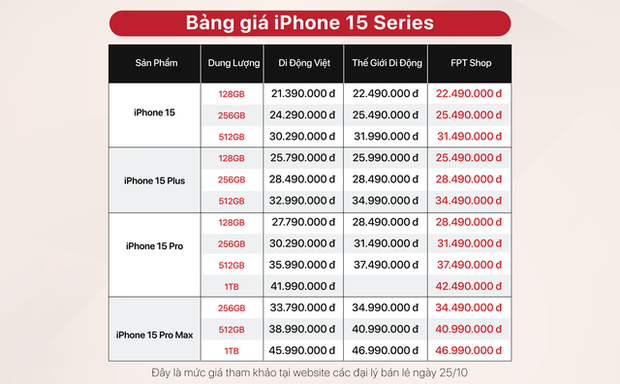 Giá iPhone 15, iPhone 15 Pro Max bất ngờ giảm chỉ sau 1 tháng ra mắt: Người mua nên chớp thời cơ? - Ảnh 3.